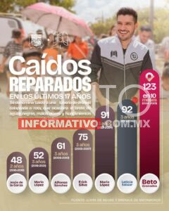 Gobierno de Beto Granados, el que más caídos ha reparado en Matamoros